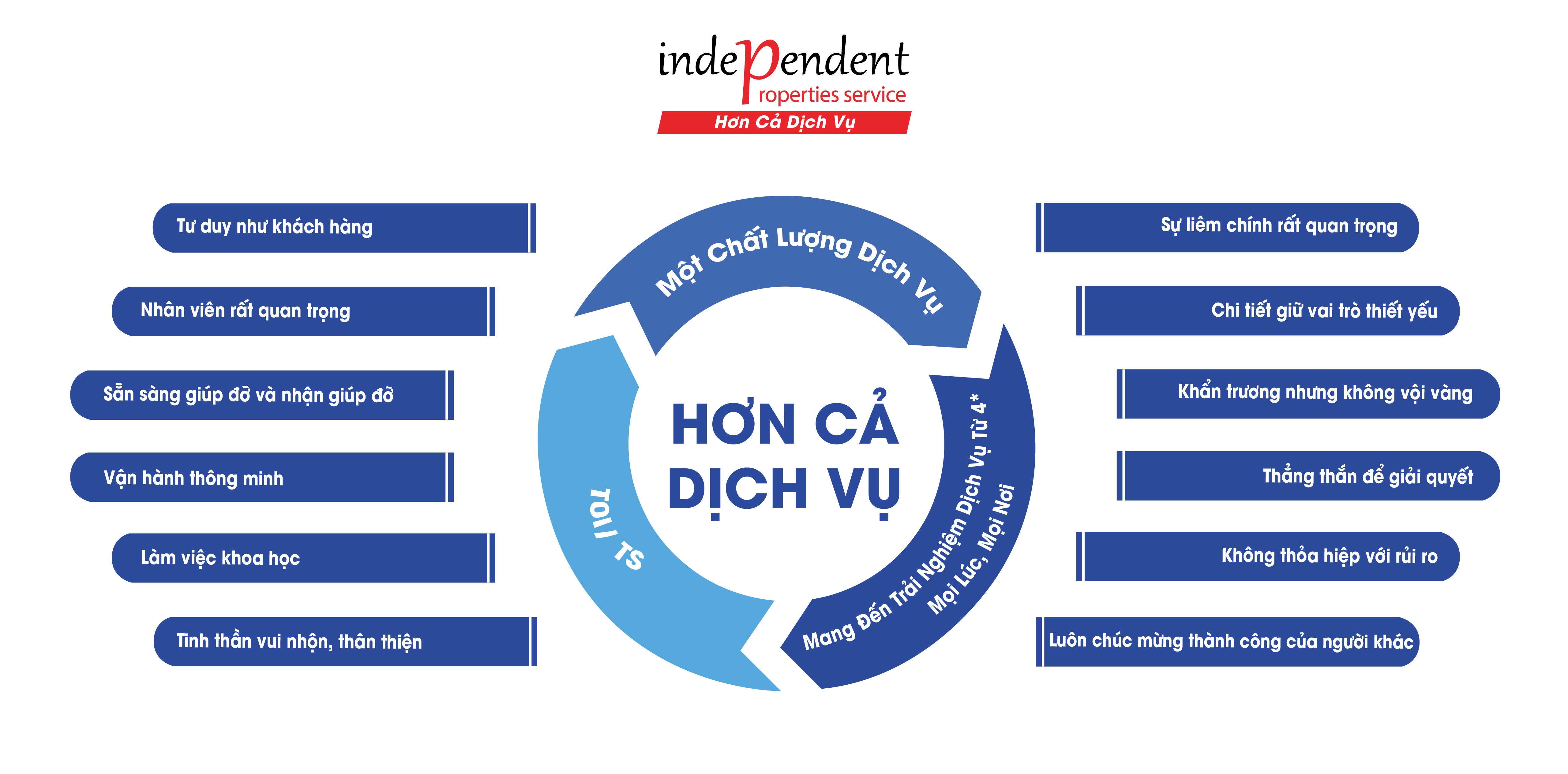 Giá trị cốt lõi IPS